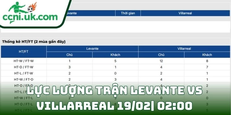 Thông tin lực lượng trận Levante Vs Villarreal (19/02| 02:00, VĐQG Tây Ban Nha)