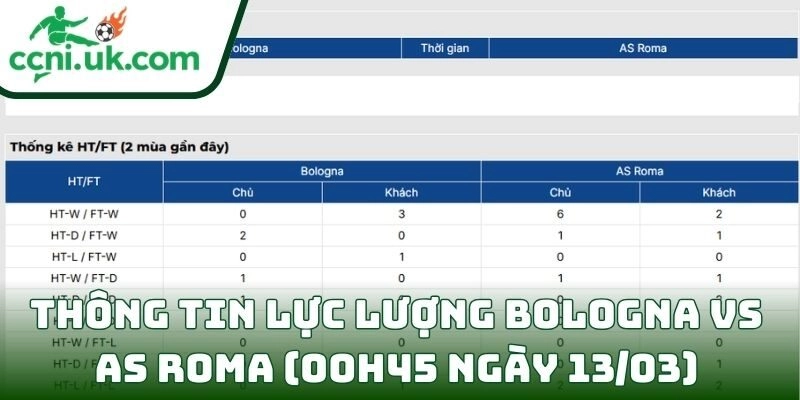 Thông tin lực lượng Bologna vs AS Roma (00h45 ngày 13/03)