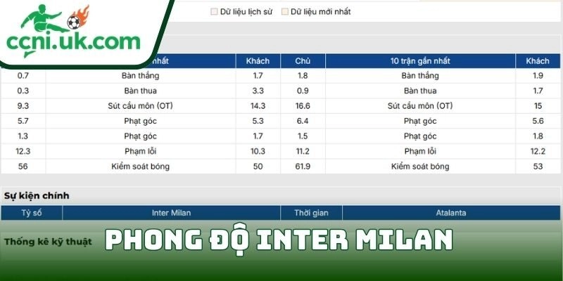 Phong độ Inter Milan