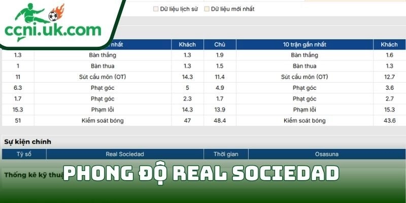 Phong độ Real Sociedad